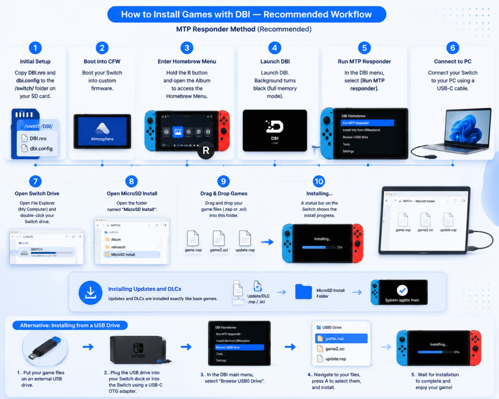 how to install games with dbi — recommended workflow
